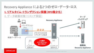 Copyright @ 2016 Oracle and/or its affiliates. All rights reserved.
テープ
バックアップRecovery Appliance
遠隔地
Recovery Appliance
Recovery Appliance による2つのゼロ・データ・ロス
メモリ
保護データベース
バックアップ
取得済み
バックアップ
取得予定
10
メモリからREDOを
リアルタイム転送
トランザクション
1. リアルタイム・トランザクション保護（RPO極少化）
2. データ破損対策（リストア保証）
9/1 9/2この間の
トランザクション
をどう守る？
 