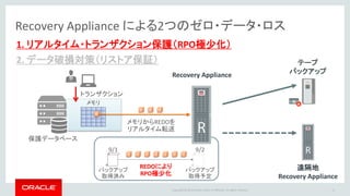 Copyright @ 2016 Oracle and/or its affiliates. All rights reserved.
テープ
バックアップRecovery Appliance
遠隔地
Recovery Appliance
Recovery Appliance による2つのゼロ・データ・ロス
メモリ
保護データベース
バックアップ
取得済み
バックアップ
取得予定
11
メモリからREDOを
リアルタイム転送
トランザクション
1. リアルタイム・トランザクション保護（RPO極少化）
2. データ破損対策（リストア保証）
9/1 9/2
REDOにより
RPO極少化
 