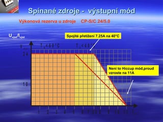Spínané zdroje - výstupní módSpínané zdroje - výstupní mód
Výkonová rezerva u zdroje CP-S/C 24/5.0
Uvýst/Ivýst
1 0
Io u t
V o u t
2 4
1 2 7 .2 5 93 4 5 6 8 1 0 1 1
T < 6 0 ° CA T < 4 0 ° CA
Spojité přetížení 7.25A na 40°C
Není to Hiccup mód,proud
vzroste na 11A
 