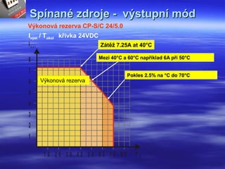 Spínané zdroje - výstupní módSpínané zdroje - výstupní mód
Výkonová rezerva CP-S/C 24/5.0
Ivýst / Tokol křivka 24VDC
8
T A
Io u t
1 0 2 0 7 03 0 4 0 5 0 6 0 8 0
7
6
5
4
3
2
1
P o w e r r e s e r v e
Zátěž 7.25A at 40°C
Mezi 40°C a 60°C například 6A při 50°C
Pokles 2.5% na °C do 70°C
Výkonová rezerva
 
