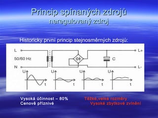 Princip spínaných zdrojůPrincip spínaných zdrojů
neregulovaný zdrojneregulovaný zdroj
Historicky první princip stejnosměrných zdrojů:
Vysoká účinnost – 80% Těžké,velké rozměry
Cenově příznivé Vysoké zbytkové zvlnění
 