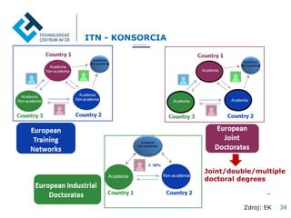 ITN - KONSORCIA
European Training Networks
Zdroj: EK
Joint/double/multiple
doctoral degrees
34
 