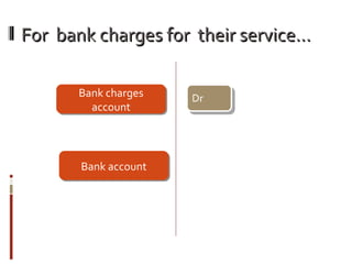 For bank charges for their service…For bank charges for their service…
Bank accountBank account
Bank charges
account
Bank charges
account
Dr
 