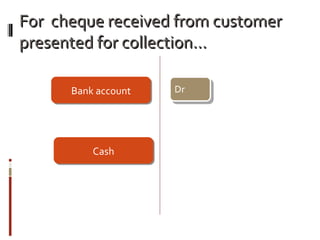 For cheque received from customerFor cheque received from customer
presented for collection…presented for collection…
CashCash
Bank accountBank account Dr
 