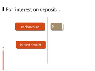 For interest on deposit…For interest on deposit…
Interest accountInterest account
Bank accountBank account Dr
 