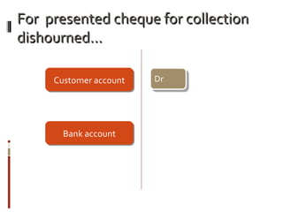 For presented cheque for collectionFor presented cheque for collection
dishourned…dishourned…
Customer accountCustomer account
Bank accountBank account
Dr
 