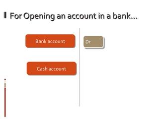 For Opening an account in a bank…For Opening an account in a bank…
Bank accountBank account
Cash accountCash account
Dr
 