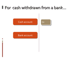 For cash withdrawn from a bank…For cash withdrawn from a bank…
Bank accountBank account
Cash accountCash account Dr
 