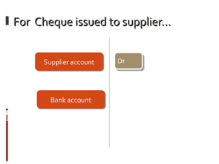 For Cheque issued to supplier…For Cheque issued to supplier…
Bank accountBank account
Supplier accountSupplier account Dr
 
