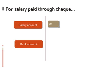 For salary paid through cheque…For salary paid through cheque…
Bank accountBank account
Salary accountSalary account Dr
 