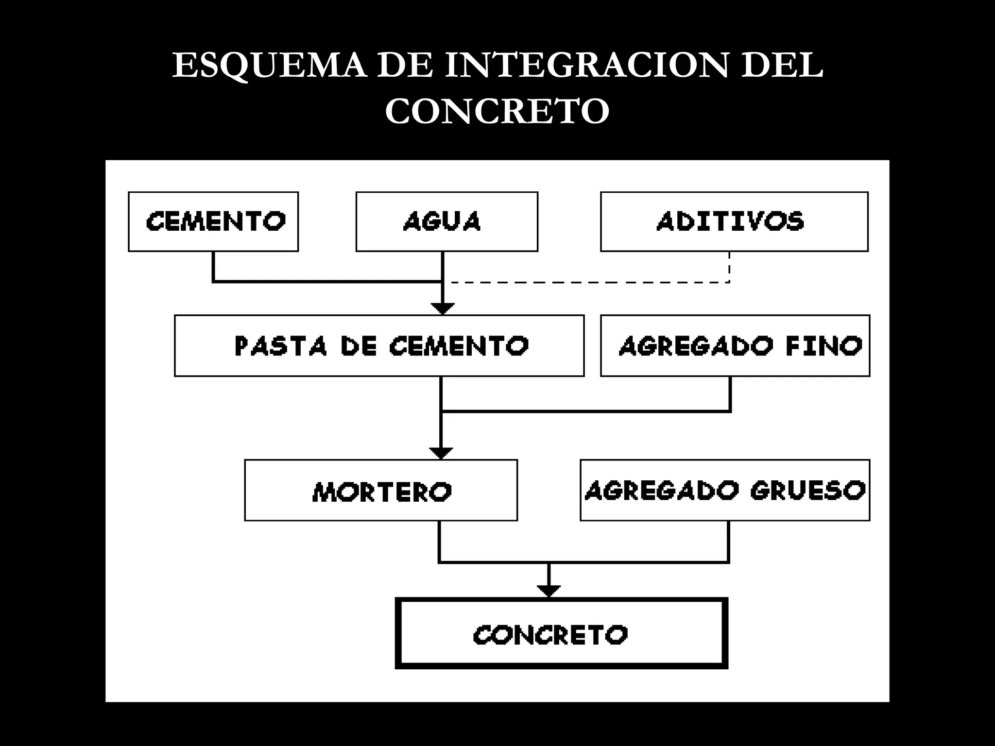 ESQUEMA DE INTEGRACION DEL
CONCRETO