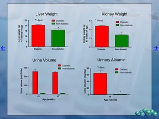 Data following 4 weeks of treatment. There were no differences in weight or glucose at
baseline. Weight loss is a consequence of overt diabetes in the ZDSD rat. Asterisks*
represent significant effects of Lisinopril compared to vehicle.
Weight and glucose levels after treatment,
The effect of Lisinopril on nephropathy in the ZDSD rat
-15
-10
-5
0
Bodyweight
(%changefrombaseline)
Vehicle
Lisinopril *
0
200
400
600
800
Serumglucose(mg/dL)
4weeksoftreatment
Vehicle
Lisinopril
*
49
 