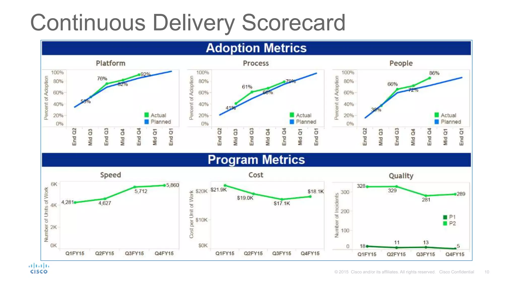 Continuous Delivery Scorecard
 