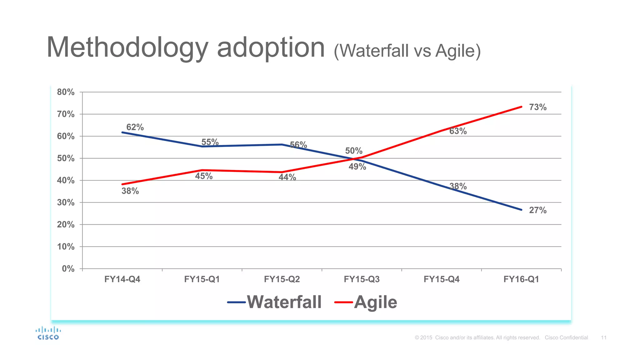 Methodology adoption (Waterfall vs Agile)
62%
55% 56%
49%
38%
27%
38%
45% 44%
50%
63%
73%
0%
10%
20%
30%
40%
50%
60%
70%
80%
FY14-Q4 FY15-Q1 FY15-Q2 FY15-Q3 FY15-Q4 FY16-Q1
Waterfall Agile
 
