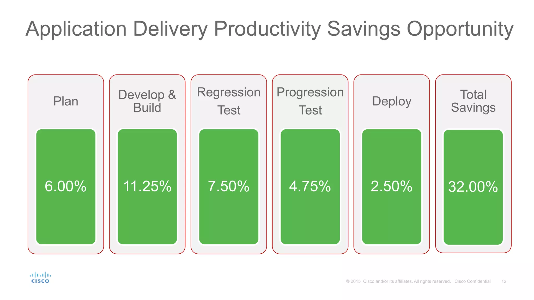 Plan
6.00%
Develop &
Build
11.25%
Regression
Test
7.50%
Progression
Test
4.75%
Deploy
2.50%
Total
Savings
32.00%
Application Delivery Productivity Savings Opportunity
 