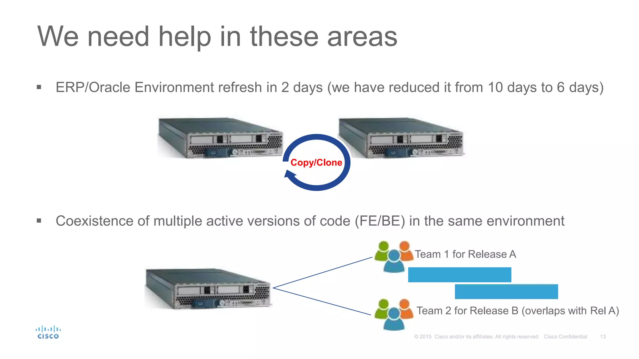 We need help in these areas
 ERP/Oracle Environment refresh in 2 days (we have reduced it from 10 days to 6 days)
 Coexistence of multiple active versions of code (FE/BE) in the same environment
Team 1 for Release A
Team 2 for Release B (overlaps with Rel A)
Copy/Clone
 