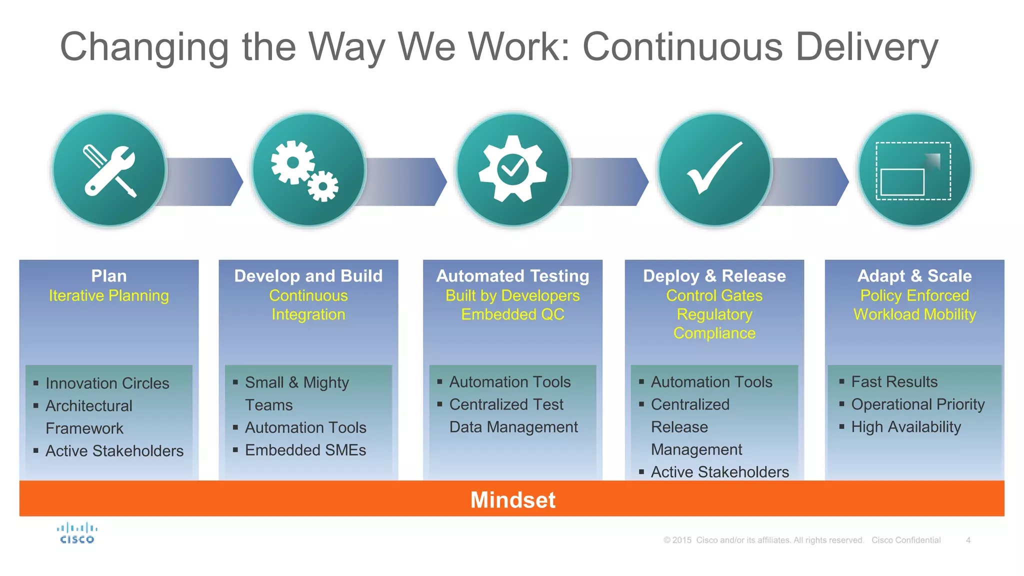  Small & Mighty
Teams
 Automation Tools
 Embedded SMEs
 Automation Tools
 Centralized Test
Data Management
 Automation Tools
 Centralized
Release
Management
 Active Stakeholders
 Fast Results
 Operational Priority
 High Availability
Changing the Way We Work: Continuous Delivery
Mindset
Automated Testing
Built by Developers
Embedded QC
Adapt & Scale
Policy Enforced
Workload Mobility
Deploy & Release
Control Gates
Regulatory
Compliance
Develop and Build
Continuous
Integration
 Innovation Circles
 Architectural
Framework
 Active Stakeholders
Plan
Iterative Planning
 