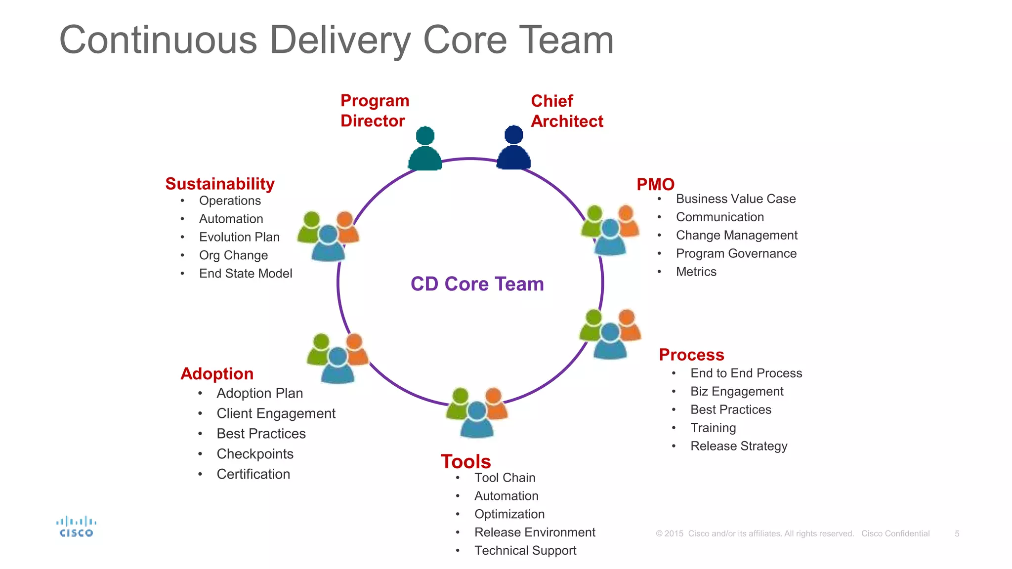 Continuous Delivery Core Team
• Business Value Case
• Communication
• Change Management
• Program Governance
• Metrics
PMO
Process
Tools
Adoption
Sustainability
• Operations
• Automation
• Evolution Plan
• Org Change
• End State Model
• Tool Chain
• Automation
• Optimization
• Release Environment
• Technical Support
Program
Director
Chief
Architect
• End to End Process
• Biz Engagement
• Best Practices
• Training
• Release Strategy
• Adoption Plan
• Client Engagement
• Best Practices
• Checkpoints
• Certification
CD Core Team
 