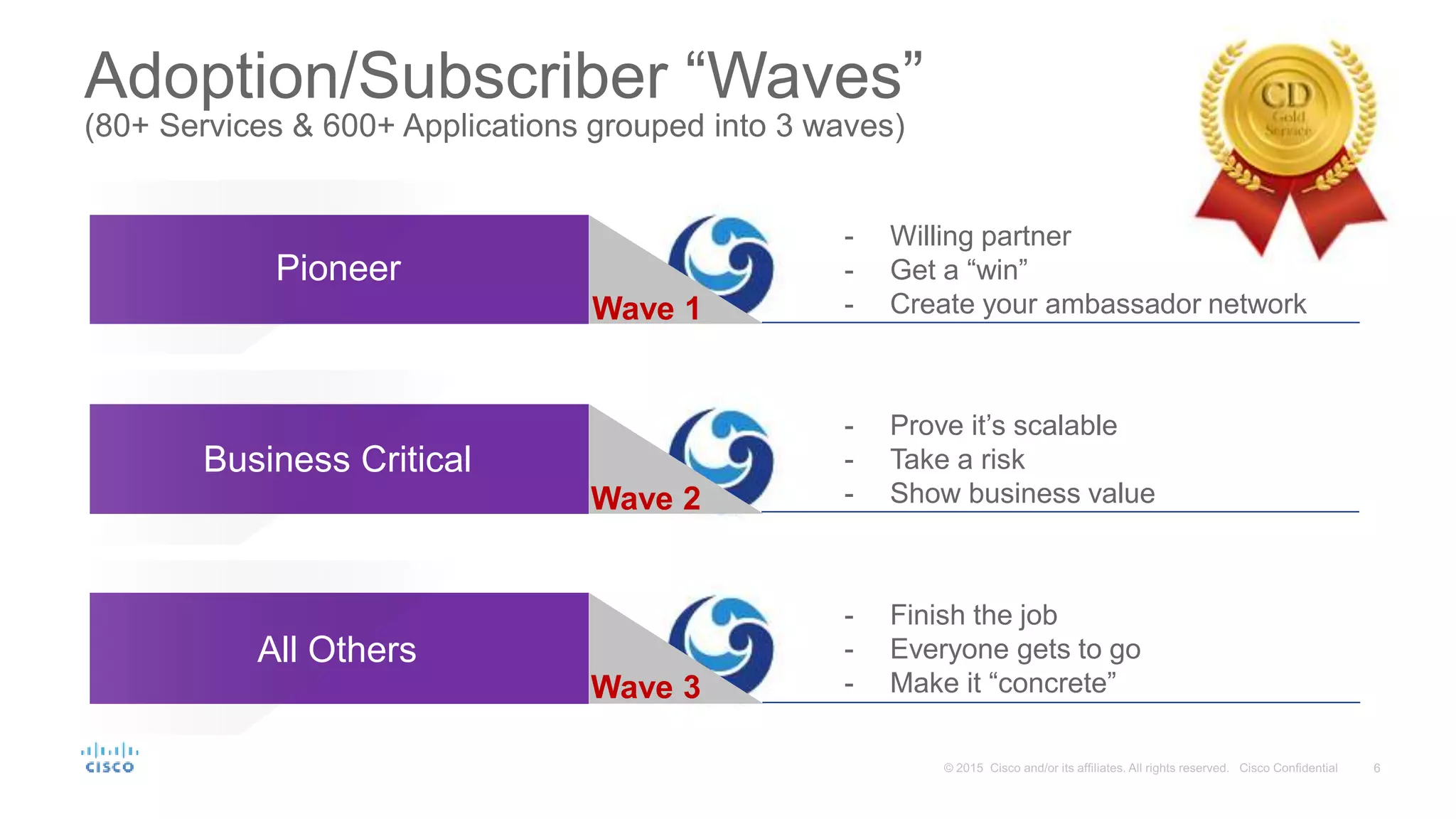 Adoption/Subscriber “Waves”
(80+ Services & 600+ Applications grouped into 3 waves)
Pioneer
Business Critical
All Others
- Willing partner
- Get a “win”
- Create your ambassador network
- Prove it’s scalable
- Take a risk
- Show business value
- Finish the job
- Everyone gets to go
- Make it “concrete”
Wave 1
Wave 2
Wave 3
 