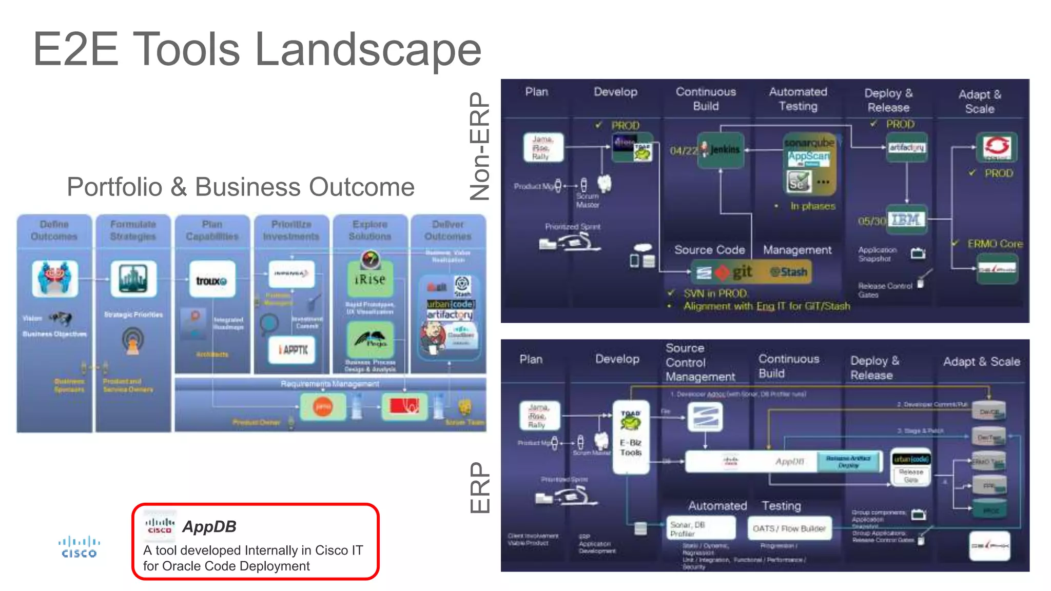 E2E Tools Landscape
ERPNon-ERP
Portfolio & Business Outcome
AppDB
A tool developed Internally in Cisco IT
for Oracle Code Deployment
 
