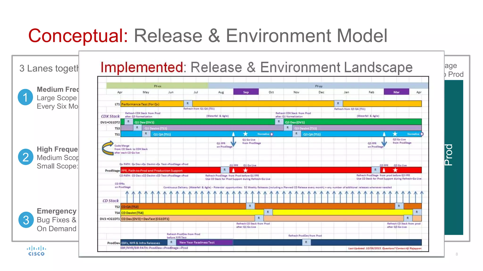 Conceptual: Release & Environment Model
Dev
Stage
Prod
QA
QA
Medium Frequency Lane
Large Scope
Every Six Months
High Frequency Lane
Medium Scope: Every Month
Small Scope: Every Week/Day
Emergency Lane
Bug Fixes & Patches
On Demand
3 Lanes together provide unlimited go live opportunities
1
2
3
DevIntDev
DevIntDev
All lanes merge in Stage
before deployment to Prod
 
