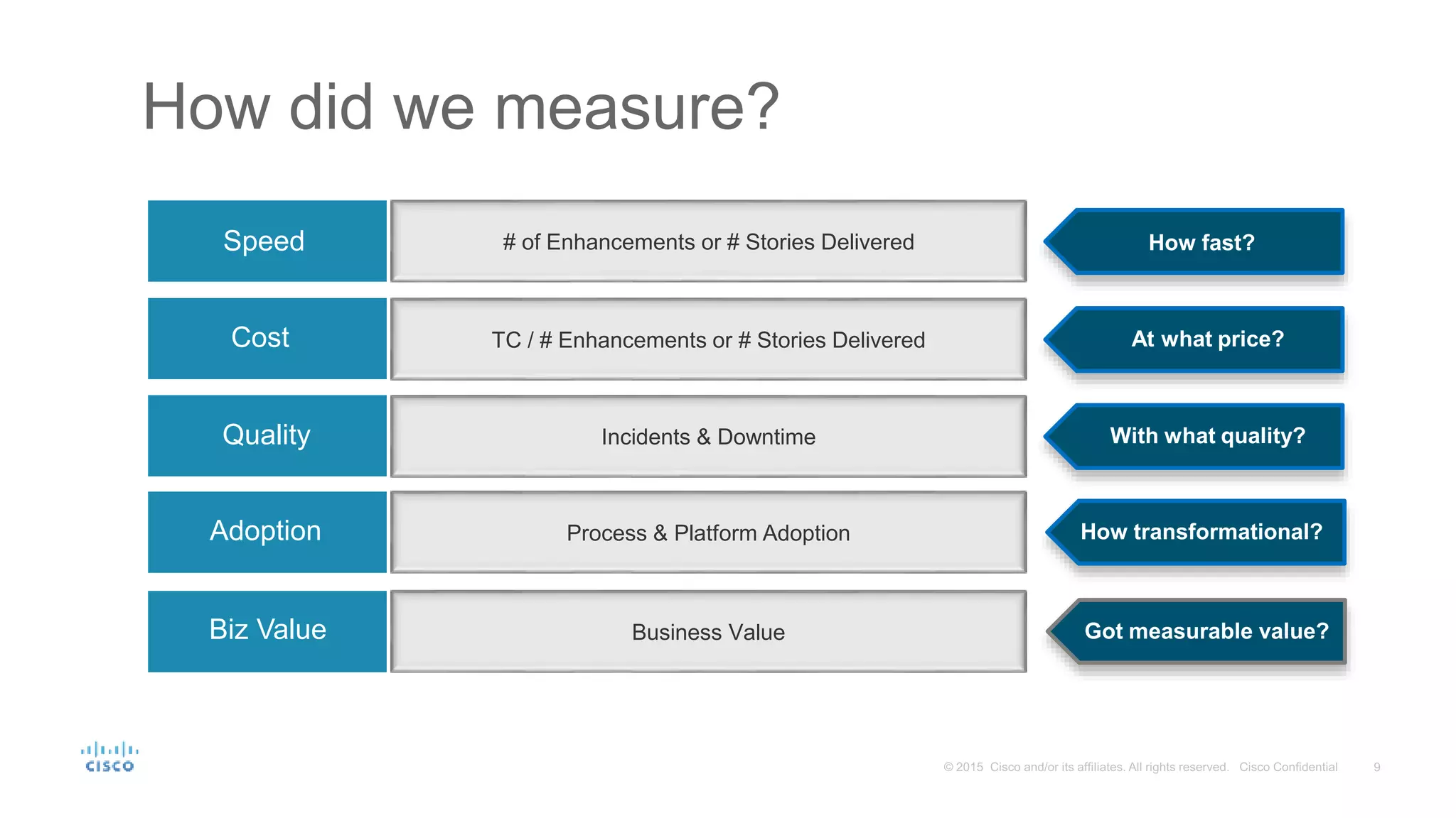 How did we measure?
TC / # Enhancements or # Stories Delivered
# of Enhancements or # Stories Delivered
Incidents & Downtime
How fast?
At what price?
With what quality?
Business Value Got measurable value?
Process & Platform Adoption How transformational?
Speed
Cost
Quality
Adoption
Biz Value
 