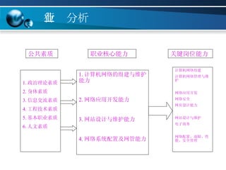 行业分析 1. 政治理论素质 2. 身体素质 3. 信息交流素质 4. 工程技术素质 5. 基本职业素质 6. 人文素质 1. 计算机网络的组建与维护能力 2. 网络应用开发能力 3. 网站设计与维护能力 4. 网络系统配置及网管能力 计算机网络组建 计算机网络管理与维护 网络应用开发 网络安全 网页设计能力 网站设计与维护 电子商务 网络配置、故障、性能、安全管理 职业核心能力 公共素质 关键岗位能力 