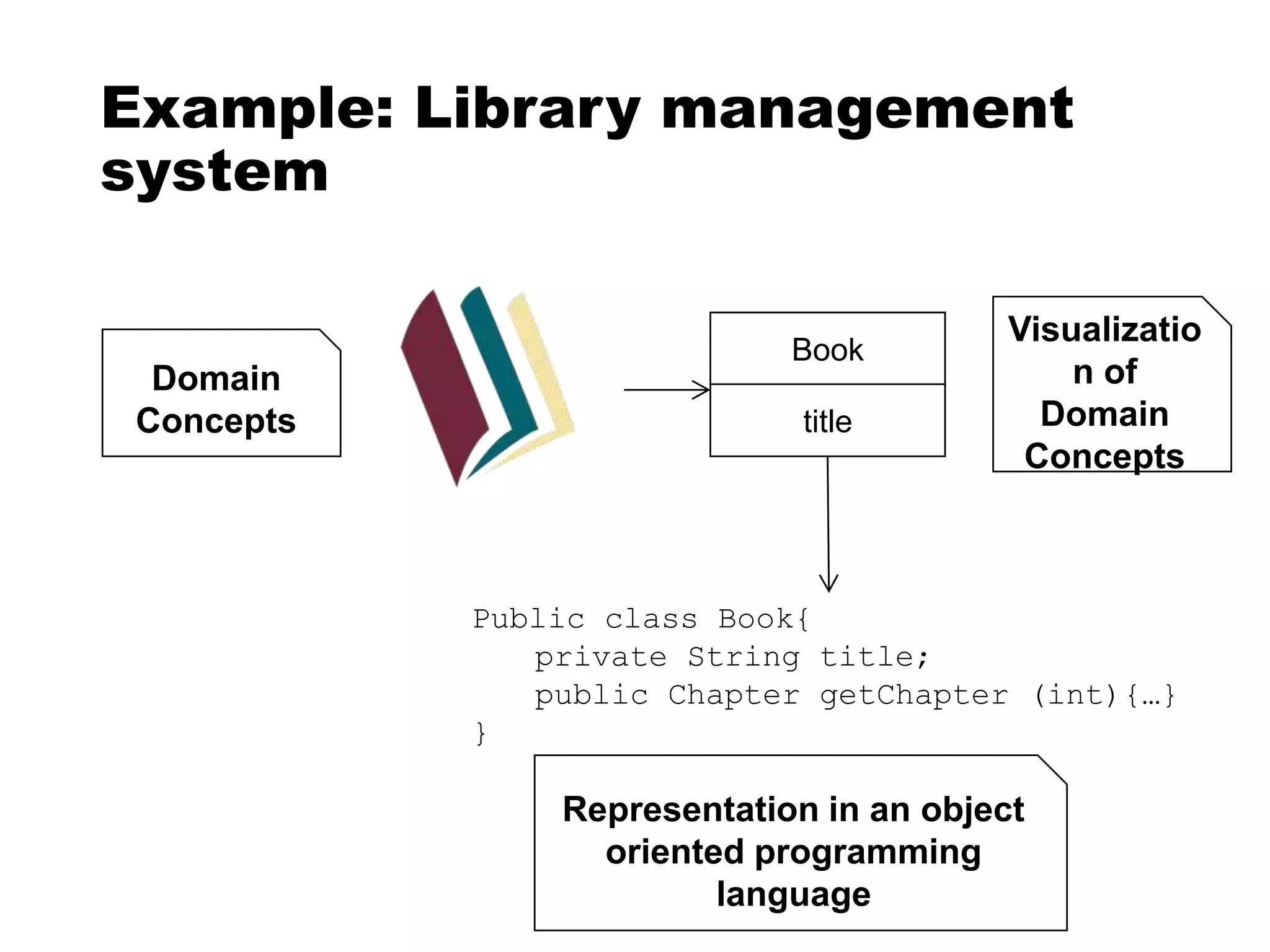 Example: Library management
system
Domain
Concepts
Book
title
Visualizatio
n of
Domain
Concepts
Public class Book{
private String title;
public Chapter getChapter (int){…}
}
Representation in an object
oriented programming
language
 