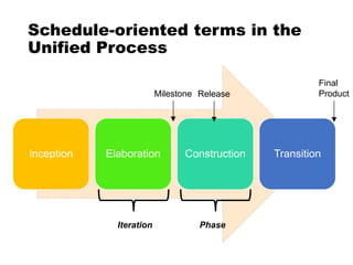 Schedule-oriented terms in the
Unified Process
Inception Elaboration Construction Transition
Iteration Phase
Milestone Release
Final
Product
 