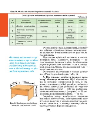 10
Розділ 1. Фізика як наука і теоретична основа техніки
Деякі фізичні властивості, фізичні величини та їх одиниці
№
з/п
Фізична
властивість
Назва фізичної
величини
Позна­
чення
Назва
одиниці
Позна-
чення
1. Лінійні розміри тіла довжина L метр м
2.
Величина поверхні
тіла
площа S
метр
квадратний
м2
3.
Частина простору,
яку займає тіло
об’єм V
метр
кубічний
м3
4.
Тривалість подій
(явищ)
час t секунда с
Таблиця 1
Фізика вивчає такі властивості, які мож-
на оцінити  кількісно  (мовою математики)
та виміряти. Вони називаються фізичними
величи​нами.
Прикладом фізичної величини є площа
поверхні тіла. Наявність поверхні — це
властивість фізичного тіла. А кількісною
характе​ристикою поверхні тіла є  площа
цієї по​верхні. Отже, площа поверхні тіла —
це фізична величина.
Фізичними величинами є також довжи-
на, об’єм тіла та інші (див. табл. 1).
5. Що означає виміряти фізичну вели­
чину? Одиниця величини. Щоб від​по​вісти
на це питання, звернемося до рис. 3. На
ньому показано лінійні розміри учнівсько-
го стола: най​більша дов​жина по горизон-
талі (довжина стола) — 120 см; найменша
довжина по горизонталі (ширина) — 60 см;
довжи​на по вертикалі (висота) — 75 см.
Зверніть увагу:  вимірюючи довжину,
ширину і висоту стола, ми по​рівнюємо кож-
ну з цих величин з умовно прийнятою оди-
ницею довжини, у даному випадку  одним
сантиметром. І це не випадково.
рис. 3. Вимірювання лінійних
розмірів учнівського стола
Фізична величина — це
властивість, що є спіль-
ною для багатьох тіл
в якісному відношенні,
але в кількісному — різ-
на для кожного з тіл
 