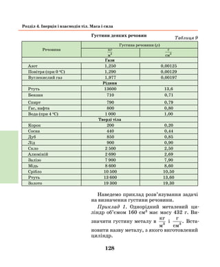 128
Розділ 4. Інерція і взаємодія тіл. Маса і сила
Густини деяких речовин
Речовина
Густина речовини (ρ)
Гази
Азот 1,250 0,00125
Повітря (при 0 oС) 1,290 0,00129
Вуглекислий газ 1,977 0,00197
Рідини
Ртуть 13600 13,6
Бензин 710 0,71
Спирт 790 0,79
Гас, нафта 800 0,80
Вода (при 4 oС) 1 000 1,00
Тверді тіла
Корок 200 0,20
Сосна 440 0,44
Дуб 850 0,85
Лід 900 0,90
Скло 2 500 2,50
Алюміній 2 690 2,69
Залізо 7 900 7,90
Мідь 8 600 8,60
Срібло 10 500 10,50
Ртуть 13 600 13,60
Золото 19 300 19,30
Наведемо приклад розв’язування задачі
на визначення густини речовини.
Приклад 1. Однорідний металевий ци-
ліндр об’ємом 160 см3 має масу 432 г. Ви-
значити густину металу в
кг
м3
і
г
cм3
. Вста-
новити назву металу, з якого виготовлений
циліндр.
Таблиця 9
кг
м3
г
cм3
.
 