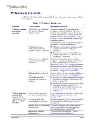 Solução de problemas
Problemas de impressão
120
P1051584-093 9/4/14
Problemas de impressão
A Tabela 13 identifica problemas na qualidade de impressão, as possíveis causas e as soluções
recomendadas.
Tabela 13 • Problemas de impressão
Problema Causa possível Solução recomendada
Problemas gerais na
qualidade de
impressão
A impressora está configurada
com uma velocidade de
impressão errada.
Para obter a qualidade de impressão ideal,
configure a menor velocidade de impressão
possível para a aplicação por meio do painel de
controle, do driver ou do software. Também é
possível executar o Autoteste FEED (AVANÇAR)
na página 140 para determinar as configurações
ideais da impressora.
Consulte a Velocidade de Impressão na página 73
para alterar a velocidade de impressão.
Você está usando uma
combinação incorreta de
etiquetas e fita para a aplicação.
1. Mude para um tipo diferente de papel ou fita
ou tente encontrar uma combinação
compatível.
2. Se necessário, consulte um revendedor ou
distribuidor autorizado da Zebra para obter
informações e orientações.
A impressora está configurada
em um nível incorreto de
intensidade.
Para obter a qualidade de impressão ideal,
configure a menor intensidade possível para sua
aplicação. Também é possível executar o
Autoteste FEED (AVANÇAR) na página 140 para
determinar a configuração ideal de intensidade.
Consulte Intensidade da impressão na página 73
para alterar a configuração de intensidade.
O cabeçote de impressão está
sujo.
Limpe o cabeçote de impressão. Consulte Limpar
o cabeçote de impressão e rolos na página 115
Pressão do cabeçote de
impressão está incorreta ou
desigual.
1. Posicione os fechos do cabeçote de impressão
corretamente. Consulte Posicionamento dos
fechos na página 109
2. Configure a pressão do cabeçote de impressão
no mínimo necessário para obter boa
qualidade de impressão. Consulte Ajuste da
pressão do cabeçote de impressão
na página 111
Perda do registro de
impressão nas
etiquetas. Desvio
vertical excessivo no
registro do topo do
formulário.
O rolo, rolo de impressão ou
rolo de remoção estão sujos.
Limpar o cabeçote de impressão e rolos Consulte
Limpar o cabeçote de impressão e rolos
na página 115
As guias de papel estão
posicionadas incorretamente.
Verifique se as guias de papel estão corretamente
posicionadas. Consulte Carregar fita e papel
na página 62
O tipo de papel está configurado
incorretamente.
Configure a impressora para o tipo correto de
papel (espaço/ranhura, contínua ou marca).
Consulte Tipo de papel na página 77
O papel está carregado
incorretamente.
Carregue o papel corretamente. Consulte
Carregar fita e papel na página 62
 