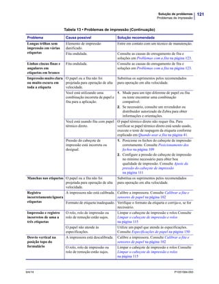 121Solução de problemas
Problemas de impressão
9/4/14 P1051584-093
Longas trilhas sem
impressão em várias
etiquetas
Elemento de impressão
danificado.
Entre em contato com um técnico de manutenção.
Fita ondulada. Consulte as causas do enrugamento de fita e
soluções em Problemas com a fita na página 123.
Linhas cinzas finas e
angulares em
etiquetas em branco
Fita ondulada. Consulte as causas do enrugamento de fita e
soluções em Problemas com a fita na página 123.
Impressão muito clara
ou muito escura em
toda a etiqueta
O papel ou a fita não foi
projetada para operação de alta
velocidade.
Substitua os suprimentos pelos recomendados
para operação em alta velocidade.
Você está utilizando uma
combinação incorreta de papel e
fita para a aplicação.
1. Mude para um tipo diferente de papel ou fita
ou tente encontrar uma combinação
compatível.
2. Se necessário, consulte um revendedor ou
distribuidor autorizado da Zebra para obter
informações e orientações.
Você está usando fita com papel
térmico direto.
O papel térmico direto não requer fita. Para
verificar se papel térmico direto está sendo usado,
execute o teste de raspagem da etiqueta conforme
explicado em Quando usar a fita na página 41.
Pressão do cabeçote de
impressão está incorreta ou
desigual.
1. Posicione os fechos do cabeçote de impressão
corretamente. Consulte Posicionamento dos
fechos na página 109
2. Configure a pressão do cabeçote de impressão
no mínimo necessário para obter boa
qualidade de impressão. Consulte Ajuste da
pressão do cabeçote de impressão
na página 111
Manchas nas etiquetas O papel ou a fita não foi
projetada para operação de alta
velocidade.
Substitua os suprimentos pelos recomendados
para operação em alta velocidade.
Registra
incorretamente/ignora
etiquetas
A impressora não está calibrada. Calibre a impressora. Consulte Calibrar a fita e
sensores de papel na página 102
Formato de etiqueta inadequado. Verifique o formato da etiqueta e corrija-o, se for
necessário.
Impressão e registro
incorretos de uma a
três etiquetas
O rolo, rolo de impressão ou
rolo de remoção estão sujos.
Limpar o cabeçote de impressão e rolos Consulte
Limpar o cabeçote de impressão e rolos
na página 115
O papel não atende às
especificações.
Utilize um papel que atenda às especificações.
Consulte Especificações de papel na página 150
Desvio vertical na
posição topo do
formulário
A impressora está descalibrada. Calibre a impressora. Consulte Calibrar a fita e
sensores de papel na página 102
O rolo, rolo de impressão ou
rolo de remoção estão sujos.
Limpar o cabeçote de impressão e rolos Consulte
Limpar o cabeçote de impressão e rolos
na página 115
Tabela 13 • Problemas de impressão (Continuação)
Problema Causa possível Solução recomendada
 