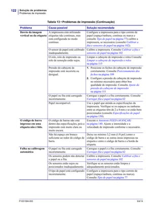 Solução de problemas
Problemas de impressão
122
P1051584-093 9/4/14
Desvio da imagem
vertical ou da etiqueta
A impressora está utilizando
etiquetas não contínuas, mas
está configurada no modo
contínuo.
Configure a impressora para o tipo correto de
papel (espaço/ranhura, contínua ou marca e
consulte Tipo de papel na página 77) calibre a
impressora, se necessário (consulte Calibrar a
fita e sensores de papel na página 102).
O sensor de papel está calibrado
inadequadamente.
Calibre a impressora. Consulte Calibrar a fita e
sensores de papel na página 102
O rolo, rolo de impressão ou
rolo de remoção estão sujos.
Limpar o cabeçote de impressão e rolos Consulte
Limpar o cabeçote de impressão e rolos
na página 115
Pressão do cabeçote de
impressão está incorreta ou
desigual.
1. Posicione os fechos do cabeçote de impressão
corretamente. Consulte Posicionamento dos
fechos na página 109
2. Configure a pressão do cabeçote de impressão
no mínimo necessário para obter boa
qualidade de impressão. Consulte Ajuste da
pressão do cabeçote de impressão
na página 111
O papel ou fita está carregado
incorretamente.
Carregue o papel e a fita corretamente. Consulte
Carregar fita e papel na página 62
Papel incompatível. Use o papel que atenda as especificações da
impressora. Verifique se os espaços ou ranhuras
entre as etiquetas têm de 2 a 4 mm e se estão bem
posicionados (consulte Especificações de papel
na página 150).
O código de barra
impresso em uma
etiqueta não é lido.
O código de barras não está
dentro das especificações, pois a
impressão está muito clara ou
muito escura.
Execute o Autoteste FEED (AVANÇAR)
na página 140. Ajuste a intensidade e a
velocidade de impressão conforme o necessário.
Não há espaço em branco
suficiente ao redor do código de
barra.
Deixe no mínimo 3,2 mm (1/8 pol.) entre o
código de barra e as outras áreas impressas na
etiqueta e entre o código de barra e a borda da
etiqueta.
Falha na calibragem
automática
O papel ou fita está carregado
incorretamente.
Carregue o papel e a fita corretamente. Consulte
Carregar fita e papel na página 62
Os sensores podem não detectar
o papel ou a fita.
Calibre a impressora. Consulte Calibrar a fita e
sensores de papel na página 102
Os sensores estão sujos ou
posicionados inadequadamente.
Verifique se os sensores estão limpos e
adequadamente posicionados.
O tipo de papel está configurado
incorretamente.
Configure a impressora para o tipo correto de
papel (espaço/ranhura, contínua ou marca).
Consulte Tipo de papel na página 77
Tabela 13 • Problemas de impressão (Continuação)
Problema Causa possível Solução recomendada
 