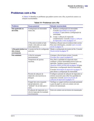 123Solução de problemas
Problemas com a fita
9/4/14 P1051584-093
Problemas com a fita
A Tabela 14 identifica os problemas que podem ocorrer com a fita, as possíveis causas e as
soluções recomendadas.
Tabela 14 • Problemas com a fita
Problema Causa possível Solução recomendada
Fita quebrada ou
derretida
Configuração de intensidade
muito alta.
1. Reduza a configuração de intensidade.
Consulte Intensidade da impressão
na página 73 para alterar a configuração de
intensidade.
2. Limpe o cabeçote de impressão
completamente. Consulte Limpar o cabeçote
de impressão e rolos na página 115
A fita está revestida no lado
errado e não pode ser usada
nesta impressora.
Substitua a fita por uma revestida no lado correto.
Para mais informações, consulte Lado revestido
da fita na página 41.
A fita pode deslizar ou
não avançar
corretamente
A tensão da fita foi configurada
com erro.
Mudar a configuração da tensão da fita. Consulte
Tensão da fita na página 79
Fita ondulada A fita foi carregada
incorretamente.
Carregue a fita de forma correta. Consulte
Carregar fita e papel na página 62
Temperatura de queima
incorreta.
Para obter a qualidade de impressão ideal,
configure a menor intensidade possível para sua
aplicação. Também é possível executar o
Autoteste FEED (AVANÇAR) na página 140 para
determinar a configuração ideal de intensidade.
Consulte Intensidade da impressão na página 73
para alterar a configuração de intensidade.
Pressão do cabeçote de
impressão está incorreta ou
desigual.
Configure a pressão do cabeçote de impressão no
mínimo necessário para obter boa qualidade de
impressão. Consulte Ajuste da pressão do
cabeçote de impressão na página 111
O papel não está avançando
apropriadamente; está
“andando” de um lado para o
outro.
Verifique se o papel está bem encaixada ajustando
a guia de papel ou entre em contato com um
técnico de manutenção.
O cabeçote de impressão ou o
rolo de impressão foi instalado
incorretamente.
Entre em contato com um técnico de manutenção.
 