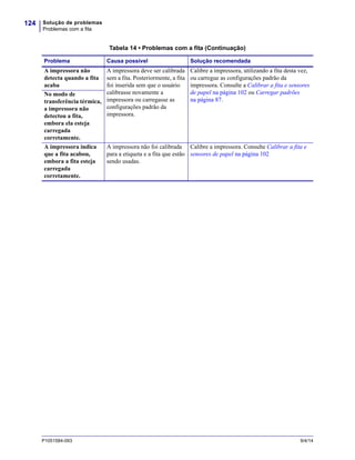 Solução de problemas
Problemas com a fita
124
P1051584-093 9/4/14
A impressora não
detecta quando a fita
acaba
A impressora deve ser calibrada
sem a fita. Posteriormente, a fita
foi inserida sem que o usuário
calibrasse novamente a
impressora ou carregasse as
configurações padrão da
impressora.
Calibre a impressora, utilizando a fita desta vez,
ou carregue as configurações padrão da
impressora. Consulte a Calibrar a fita e sensores
de papel na página 102 ou Carregar padrões
na página 87.
No modo de
transferência térmica,
a impressora não
detectou a fita,
embora ela esteja
carregada
corretamente.
A impressora indica
que a fita acabou,
embora a fita esteja
carregada
corretamente.
A impressora não foi calibrada
para a etiqueta e a fita que estão
sendo usadas.
Calibre a impressora. Consulte Calibrar a fita e
sensores de papel na página 102
Tabela 14 • Problemas com a fita (Continuação)
Problema Causa possível Solução recomendada
 