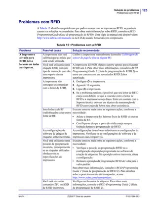125Solução de problemas
Problemas com RFID
9/4/14 ZE500™ Guia do usuário P1051584-093
Problemas com RFID
A Tabela 15 identifica os problemas que podem ocorrer com as impressoras RFID, as possíveis
causas e as soluções recomendadas. Para obter mais informações sobre RFID, consulte o RFID
Programming Guide (Guia de programação de RFID). Uma cópia do manual está disponível em
http://www.zebra.com/manuals ou no CD do usuário fornecido com a impressora.
Tabela 15 • Problemas com a RFID
Problema Possível causa Solução recomendada
A impressora
ativada para
RFID deixa
lacunas em todas
as etiquetas.
A impressora não está
calibrada para a mídia que
está sendo utilizada.
Calibre a impressora manualmente (consulte Calibragem do
sensor de papel e fita na página 88)
Você está utilizando uma
etiqueta RFID com um
tipo de marcação que não
tem suporte da sua
impressora.
A impressora ZE500R oferece suporte apenas para etiquetas
RFID Gen 2. Para obter mais informações, consulte o RFID
Programming Guide 2 (Guia de programação de RFID 2) ou
entre em contato com um revendedor RFID Zebra
autorizado.
A impressora não
consegue se comunicar
com o leitor de RFID.
1. Desligue (O) a impressora.
2. Aguarde 10 segundos.
3. Ligue (I) a impressora.
4. Se o problema persistir, é possível que seu leitor de RFID
esteja com defeito ou que a conexão entre o leitor de
RFID e a impressora esteja fraca. Entre em contato com o
Suporte técnico ou com um técnico de manutenção de
RFID autorizado da Zebra para obter assistência.
Interferência de RF
(radiofrequência) de outra
fonte de RF.
Execute uma ou mais entre as seguintes ações, conforme a
necessidade:
• Afaste a impressora dos leitores fixos de RFID ou outras
fontes de RF.
• Certifique-se de que a porta de mídia esteja sempre
fechada durante a programação de RFID.
As configurações do
software de criação de
etiquetas estão incorretas.
As configurações do software substituem as configurações da
impressora. Verifique se as configurações do software e da
impressora são compatíveis.
Você está utilizando uma
posição de programação
incorreta, principalmente
se as etiquetas utilizadas
obedecerem às
especificações da
impressora.
Execute uma ou mais entre as seguintes ações, conforme a
necessidade:
• Verifique a posição da programação RFID ou a
configuração da posição programada no software de
criação de etiquetas. Se a posição estiver incorreta, altere
a configuração.
• Restaure a posição da programação RFID de volta para o
valor padrão.
Para obter mais informações, consulte o RFID Programming
Guide 2 (Guia de programação de RFID 2). Para detalhes
sobre o posicionamento do transponder, acesse
http://www.zebra.com/transponders.
Você está enviando
comandos ZPL ou SGD
de RFID incorretos.
Verifique os formatos de etiqueta. Para obter mais
informações, consulte o RFID Programming Guide 2 (Guia
de programação de RFID 2).
 