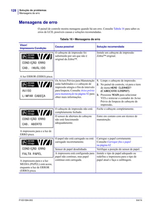 Solução de problemas
Mensagens de erro
128
P1051584-093 9/4/14
Mensagens de erro
O painel de controle mostra menagens quando há um erro. Consulte Tabela 16 para saber os
erros de LCD, possíveis causas e soluções recomendadas.
Tabela 16 • Mensagens de erro
Visor/
Impressora Condição
Causa possível Solução recomendada
A luz ERROR (ERRO) pisca.
O cabeçote de impressão foi
substituído por um que não é
original da Zebra™.
Instale um cabeçote de impressão
Zebra™ original.
Os Avisos Prévios para Manutenção
estão habilitados e o cabeçote de
impressão atingiu o fim do intervalo
para limpeza. Consulte Aviso prévio
para manutenção na página 82 para
obter mais informações.
1. Limpe o cabeçote de impressão.
2. No painel de controle, vá para o item
de menu HEAD CLEANED?
(CABEÇOTE LIMPO?)
3. Pressione MAIS para selecionar
YES e reiniciar o contador do Aviso
Prévio de limpeza de cabeçote de
impressão.
A impressora para e a luz de
ERRO pisca.
O cabeçote de impressão não está
completamente fechado.
Feche o cabeçote completamente.
O sensor de abertura do cabeçote
não está funcionando
adequadamente.
Entre em contato com um técnico de
manutenção.
A impressora para e a luz
MEDIA (PAPEL) está acesa,
enquanto a luz de ERROR
(ERRO) pisca.
O papel não está carregado ou está
carregado incorretamente.
Carregue o papel corretamente.
Consulte Carregar fita e papel
na página 62
Sensor de papel desalinhado. Verifique a posição do sensor de papel.
A impressora está configurada para
papel não contínuo, mas papel
contínuo está carregada.
Instale o tipo de papel adequado ou
redefina a impressora para o tipo de
papel atual e faça a calibragem.
 
