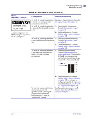 129Solução de problemas
Mensagens de erro
9/4/14 P1051584-093
A impressora para e a luz
FITA está ligada, enquanto a
luz de ERRO pisca.
No modo de transferência térmica,
a fita não está carregada ou foi
carregada incorretamente.
Carregue a fita corretamente. Consulte
Carregar fita e papel na página 62
No modo de transferência térmica,
o sensor de fita não está detectando
a fita.
1. Carregue a fita corretamente.
Consulte Carregar fita e papel
na página 62
2. Calibre a impressora. Consulte
Calibrar a fita e sensores de papel
na página 102
No modo de transferência térmica,
o papel está bloqueando o sensor de
fita.
1. Carregue o papel corretamente.
Consulte Carregar fita e papel
na página 62
2. Calibre a impressora. Consulte
Calibrar a fita e sensores de papel
na página 102
No modo de transferência térmica,
a impressora não detectou a fita,
embora ela esteja carregada
corretamente.
1. Imprimir o perfil do sensor.
Consulte Imprimir o perfil do
sensor na página 85 O limite de fim
de fita (1) provavelmente está
muito alto, acima da área preta que
indica onde a fita é detectada (2).
2. Calibre a impressora (consulte
Calibrar a fita e sensores de papel
na página 102) ou carregue as
configurações padrão da impressora
(consulte a opção em Sair do Modo
de Configuração na página 19).
Se você está usando papel térmico
direto, a impressora está
aguardando a fita ser carregada
porque está incorretamente
configurada para o modo de
Transferência Térmica.
Configure a impressora para o modo
térmico direto. Consulte Método de
impressão na página 77
Tabela 16 • Mensagens de erro (Continuação)
Visor/
Impressora Condição
Causa possível Solução recomendada
1
2
 