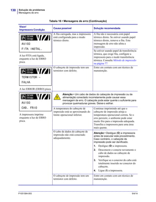 Solução de problemas
Mensagens de erro
130
P1051584-093 9/4/14
A luz FITA está ligada,
enquanto a luz de ERRO
pisca.
A fita carregada, mas a impressora
está configurada para o modo
térmico direto.
A fita não é necessária com papel
térmico direto. Se estiver usando papel
térmico direto, remova a fita. Esta
mensagem de erro não afeta a
impressão.
Se estiver usando papel de transferência
térmica, que exige fita, configure a
impressora para o modo transferência
térmica. Consulte Método de impressão
na página 77
A luz ERROR (ERRO) pisca.
O cabeçote de impressão tem um
termistor com defeito.
Entre em contato com um técnico de
manutenção.
A impressora imprime
enquanto a luz de ERRO
pisca.
Atenção • Um cabo de dados do cabeçote de impressão ou de
alimentação conectado incorretamente pode causar essa
mensagem de erro. O cabeçote pode estar quente o suficiente para
provocar queimaduras graves. Deixe-o esfriar.
A temperatura do cabeçote de
impressão está se aproximando do
limite operacional inferior.
Continue imprimindo até que o
cabeçote de impressão atinja a
temperatura operacional correta. Se o
erro persistir, o ambiente pode estar
muito frio para a impressão adequada.
Transfira a impressora para uma área
mais quente.
O cabo de dados do cabeçote de
impressão não está conectado
adequadamente.
Atenção • Desligue (O) a impressora
antes de executar este procedimento.
Caso contrário, o cabeçote de
impressão pode ser danificado.
1. Desligue (O) a impressora.
2. Desconecte e conecte novamente o
cabo de dados ao cabeçote de
impressão.
3. Verifique se o conector do cabo está
totalmente inserido no conector do
cabeçote.
4. Ligue (I) a impressora.
O cabeçote de impressão tem um
termistor com defeito.
Entre em contato com um técnico de
manutenção.
Tabela 16 • Mensagens de erro (Continuação)
Visor/
Impressora Condição
Causa possível Solução recomendada
 