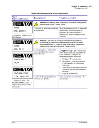 131Solução de problemas
Mensagens de erro
9/4/14 P1051584-093
A impressora para e a luz de
ERRO pisca.
Atenção • O cabeçote pode estar quente o suficiente para provocar
queimaduras graves. Deixe-o esfriar.
O cabeçote de impressão está acima
da temperatura.
Deixe a impressora esfriar. A impressão
automática é retomada quando os
elementos do cabeçote esfriam e
atingem uma temperatura operacional
aceitável.
A impressora pára, a luz
ERROR (ERRO) acende e a
impressora exibe essas três
mensagens.
Atenção • Um cabo de dados do cabeçote de impressão ou
de alimentação conectado incorretamente pode causar essas
mensagens de erro. O cabeçote pode estar quente o suficiente
para provocar queimaduras graves. Deixe-o esfriar.
O cabo de dados do cabeçote de
impressão não está conectado
adequadamente.
Atenção • Desligue (O) a impressora
antes de executar este procedimento.
Caso contrário, o cabeçote de
impressão pode ser danificado.
1. Desligue (O) a impressora.
2. Desconecte e conecte novamente
o cabo de dados ao cabeçote de
impressão.
3. Verifique se o conector do cabo está
totalmente inserido no conector do
cabeçote.
4. Ligue (I) a impressora.
O cabeçote de impressão tem um
termistor com defeito.
Entre em contato com um técnico de
manutenção.
Tabela 16 • Mensagens de erro (Continuação)
Visor/
Impressora Condição
Causa possível Solução recomendada
 