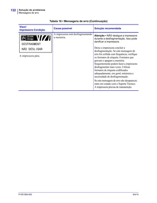 Solução de problemas
Mensagens de erro
132
P1051584-093 9/4/14
A impressora pára.
A impressora está desfragmentando
a memória.
Atenção • NÃO desligue a impressora
durante a desfragmentação. Isso pode
danificar a impressora.
Deixe a impressora concluir a
desfragmentação. Se esta mensagem de
erro for exibida com frequência, verifique
os formatos de etiqueta. Formatos que
gravam e apagam a memória
frequentemente podem fazer a impressora
desfragmentar mais vezes. Utilizar
formatos de etiqueta codificados
adequadamente, em geral, minimiza a
necessidade de desfragmentação.
Se esta mensagem de erro não desaparecer,
entre em contato com o Suporte Técnico.
A impressora precisa de manutenção.
Tabela 16 • Mensagens de erro (Continuação)
Visor/
Impressora Condição
Causa possível Solução recomendada
 