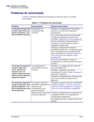 Solução de problemas
Problemas de comunicação
134
P1051584-093 9/4/14
Problemas de comunicação
A Tabela 17 identifica problemas de comunicação, as possíveis causas e as soluções
recomendadas.
Tabela 17 • Problemas de comunicação
Problema Causa possível Solução recomendada
Um formato da etiqueta foi
enviado à impressora, mas
não foi reconhecido. A luz
DATA (DADOS) não pisca.
Os parâmetros de
comunicação estão
incorretos.
Verifique as configurações de comunicação
do driver ou do software da impressora
(se aplicável).
Se a comunicação serial estiver sendo usada,
verifique as configurações da porta serial.
Consulte Configurações de porta na página 98
Se estiver utilizando comunicação serial,
verifique se você está usando um cabo ou
adaptador de modem nulo.
Verifique a configuração do protocolo
handshake da impressora. A configuração usada
deve corresponder à que está sendo utilizada
pelo computador host. Consulte Configurar o
valor do protocolo do handshake do host
na página 100
Se um driver for utilizado, verifique as
configurações de comunicação do driver para a
conexão.
Um formato da etiqueta foi
enviado à impressora.
Várias etiquetas são
impressas, mas, em
seguida, a impressora pula,
desloca, perde ou distorce a
imagem na etiqueta.
As configurações da
comunicação serial estão
incorretas.
Verifique se as configurações do controle de
fluxo são compatíveis.
Verifique o comprimento do cabo de
comunicação. Consulte a Tabela 4 na página 56
para obter os requisitos.
Verifique as configurações de comunicação do
driver ou do software da impressora (se
aplicável).
Um formato da etiqueta foi
enviado à impressora, mas
não foi reconhecido. A luz
DATA (DADOS) pisca, mas
não há impressão.
Os caracteres de prefixo e
delimitador configurados na
impressora não
correspondem aos do
formato da etiqueta.
Verifique os caracteres de prefixo e delimitador.
Consulte Configurar o valor do caractere do
prefixo de controle na página 95 e Configurar o
valor do caractere delimitador na página 96.
Dados incorretos estão sendo
enviados à impressora.
Verifique as configurações de comunicação do
computador. Observe se correspondem às
configurações da impressora.
Se o problema persistir, verifique o formato da
etiqueta.
 