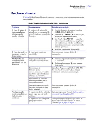 135Solução de problemas
Problemas diversos
9/4/14 P1051584-093
Problemas diversos
A Tabela 18 identifica problemas diversos com a impressora, possíveis causas e as soluções
recomendadas.
Tabela 18 • Problemas diversos com a Impressora
Problema Causa possível Solução recomendada
O visor do painel de
controle exibe um
idioma que não
consigo entender
O parâmetro de idioma foi
alterado por meio do painel de
controle ou de um comando de
firmware.
1. No visor do painel de controle, pressione
SETUP (CONFIGURAR).
2. Pressione SETA ESQUERDA uma vez para
mover para o parâmetro IDIOMA.
3. Use MAIS (+) ou MENOS (-) para rolar
entre os valores de idiomas. As seleções para
este parâmetro são exibidas nos idiomas
atuais para que o usuário selecione o que lhe
for mais apropriado.
4. Selecione o idioma que deseja exibir.
O visor não mostra os
caracteres ou partes
de caracteres
O visor talvez precise ser
substituído.
Entre em contato com um técnico de
manutenção.
As alterações nas
configurações de
parâmetros não são
aplicadas.
Alguns parâmetros estão
configurados incorretamente.
1. Verifique os parâmetros e altere ou redefina,
se necessário.
2. Desligue a impressora (O) e, em seguida,
ligue em (I).
Um comando de
firmware (como
device.command_override)
desabilitou a possibilidade de
alteração do parâmetro.
Consulte o Programming Guide for ZPL, ZBI,
Set-Get-Do, Mirror and WML ou entre em
contato com um técnico de manutenção.
Um comando do firmware
alterou o parâmetro para a
configuração anterior.
Se o problema persistir, pode
haver um problema na placa
lógica principal.
Entre em contato com um técnico de
manutenção.
As etiquetas não
contínuas estão sendo
tratadas como
contínuas.
A impressora não foi calibrada
para o papel que está sendo
utilizado.
Calibre a impressora. Consulte Calibrar a fita e
sensores de papel na página 102
A impressora está configurada
para papel contínuo.
Configure a impressora para o tipo correto de
papel (espaço/ranhura, contínua ou marca).
Consulte Tipo de papel na página 77
 