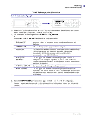 19Introdução
Visor do painel de controle
9/4/14 P1051584-093
Sair do Modo de Configuração
1. No Modo de Configuração, pressione SETUP (CONFIGURAR) para sair dos parâmetros operacionais.
O visor mostrar SAVE CHANGES (SALVAR MUDANÇAS).
2. Para retornar aos parâmetros, pressione a SETA PARA ESQUERDA.
OU
Pressione MAIS (+) ou MENOS (-) para rolar até as opções de saída.
3. Pressione SETA DIREITA para selecionar a opção mostrada e sair do Modo de Configuração.
Quando a sequência de configuração e calibragem terminarem, a impressora retorna para o modo Idle
(ociosa).
Tabela 2 • Navegação (Continuação)
POWER PAUSE STATUS DATA POWER PAUSE STATUS DATA
PERMANENTE Armazena valores na impressora mesmo quando o equipamento está
desligado.
TEMPORÁRIA Salva as alterações até o equipamento ser desligado.
CANCELAR Esta opção cancela todas a mudanças feitas desde sua entrada no modo de
Configuração, exceto para mudanças feitas para DARKNESS
(intensidade), TEAR OFF (destaque), COMMUNICATION
(comunicação) e LANGUAGE (idioma)
CARREGAR
PADRÕES
Use esta opção para restaurar todas as configurações, a não ser as
configurações de rede, para os padrões de fábrica. Tenha cuidado ao
carregar os padrões porque todas as configurações alteradas manualmente
devem ser recarregadas.
CARREGAR SALVO Carrega os valores da última gravação permanente.
REDE PADRÃO Use esta opção para restaurar todas as configurações do servidor de
impressão e rede para os padrões de fábrica. Tenha cuidado ao carregar os
padrões porque todas as configurações alteradas manualmente devem ser
recarregadas.
 