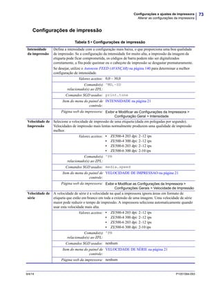 73Configurações e ajustes de impressora
Alterar as configurações da impressora
9/4/14 P1051584-093
Configurações de impressão
Tabela 5 • Configurações de impressão
Intensidade
da impressão
Defina a intensidade com a configuração mais baixa, o que proporciona uma boa qualidade
de impressão. Se a configuração da intensidade for muito alta, a impressão da imagem da
etiqueta pode ficar comprometida, os códigos de barra podem não ser digitalizados
corretamente, a fita pode queimar ou o cabeçote de impressão se desgastar prematuramente.
Se desejar, utilize o Autoteste FEED (AVANÇAR) na página 140 para determinar a melhor
configuração de intensidade.
Valores aceitos: 0,0 – 30,0
Comando(s)
relacionado(s) ao ZPL:
^MD, ~SD
Comandos SGD usados: print.tone
Item do menu do painel de
controle:
INTENSIDADE na página 21
Página web da impressora: Exibir e Modificar as Configurações da Impressora >
Configuração Geral > Intensidade
Velocidade de
Impressão
Selecione a velocidade de impressão de uma etiqueta (dada em polegadas por segundo).
Velocidades de impressão mais lentas normalmente produzem uma qualidade de impressão
melhor.
Valores aceitos: • ZE500-4 203 dpi: 2–12 ips
• ZE500-4 300 dpi: 2–12 ips
• ZE500-6 203 dpi: 2–12 ips
• ZE500-6 300 dpi: 2-10 ips
Comando(s)
relacionado(s) ao ZPL:
^PR
Comandos SGD usados: media.speed
Item do menu do painel de
controle:
VELOCIDADE DE IMPRESSAO na página 21
Página web da impressora: Exibir e Modificar as Configurações da Impressora >
Configurações Gerais > Velocidade de Impressão
Velocidade de
série
A velocidade de série é a velocidade na qual a impressora ignora áreas em formato de
etiqueta que estão em branco em toda a extensão de uma imagem. Uma velocidade de série
maior pode reduzir o tempo de impressão. A impressora seleciona automaticamente quando
usar esta velocidade mais alta.
Valores aceitos: • ZE500-4 203 dpi: 2–12 ips
• ZE500-4 300 dpi: 2–12 ips
• ZE500-6 203 dpi: 2–12 ips
• ZE500-6 300 dpi: 2-10 ips
Comando(s)
relacionado(s) ao ZPL:
^PR
Comandos SGD usados: nenhum
Item do menu do painel de
controle:
VELOCIDADE DE SÉRIE na página 21
Página web da impressora: nenhum
 