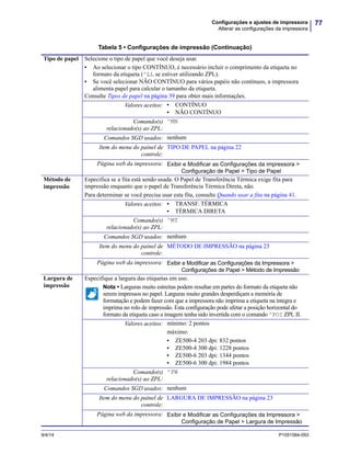 77Configurações e ajustes de impressora
Alterar as configurações da impressora
9/4/14 P1051584-093
Tipo de papel Selecione o tipo de papel que você deseja usar.
• Ao selecionar o tipo CONTÍNUO, é necessário incluir o comprimento da etiqueta no
formato da etiqueta (^LL se estiver utilizando ZPL).
• Se você selecionar NÃO CONTÍNUO para vários papéis não contínuos, a impressora
alimenta papel para calcular o tamanho da etiqueta.
Consulte Tipos de papel na página 39 para obter mais informações.
Valores aceitos: • CONTÍNUO
• NÃO CONTÍNUO
Comando(s)
relacionado(s) ao ZPL:
^MN
Comandos SGD usados: nenhum
Item do menu do painel de
controle:
TIPO DE PAPEL na página 22
Página web da impressora: Exibir e Modificar as Configurações da impressora >
Configuração de Papel > Tipo de Papel
Método de
impressão
Especifica se a fita está sendo usada. O Papel de Transferência Térmica exige fita para
impressão enquanto que o papel de Transferência Térmica Direta, não.
Para determinar se você precisa usar esta fita, consulte Quando usar a fita na página 41.
Valores aceitos: • TRANSF. TÉRMICA
• TÉRMICA DIRETA
Comando(s)
relacionado(s) ao ZPL:
^MT
Comandos SGD usados: nenhum
Item do menu do painel de
controle:
MÉTODO DE IMPRESSÃO na página 23
Página web da impressora: Exibir e Modificar as Configurações da Impressora >
Configurações de Papel > Método de Impressão
Largura de
impressão
Especifique a largura das etiquetas em uso.
Nota • Larguras muito estreitas podem resultar em partes do formato da etiqueta não
serem impressos no papel. Larguras muito grandes desperdiçam a memória de
formatação e podem fazer com que a impressora não imprima a etiqueta na íntegra e
imprima no rolo de impressão. Esta configuração pode afetar a posição horizontal do
formato da etiqueta caso a imagem tenha sido invertida com o comando ^POI ZPL II.
Valores aceitos: mínimo: 2 pontos
máximo:
• ZE500-4 203 dpi: 832 pontos
• ZE500-4 300 dpi: 1228 pontos
• ZE500-6 203 dpi: 1344 pontos
• ZE500-6 300 dpi: 1984 pontos
Comando(s)
relacionado(s) ao ZPL:
^PW
Comandos SGD usados: nenhum
Item do menu do painel de
controle:
LARGURA DE IMPRESSÃO na página 23
Página web da impressora: Exibir e Modificar as Configurações da Impressora >
Configuração de Papel > Largura de Impressão
Tabela 5 • Configurações de impressão (Continuação)
 