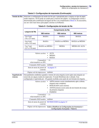 79Configurações e ajustes de impressora
Alterar as configurações da impressora
9/4/14 P1051584-093
Tensão da fita Selecione a configuração da tensão da fita que é apropriada para a largura ou tipo de papel
sendo impresso. ALTA pode ser usado para a maioria dos papéis. A configuração correta é
determinada pela combinação da largura da fita e seu comprimento (Tabela 6). Se necessário,
use um valor mais baixo para papéis estreitas ou brilhantes.
Valores aceitos: • ALTA
• MEDIA
• BAIXA
Comando(s)
relacionado(s) ao ZPL:
^JW
Comandos SGD usados: nenhum
Item do menu do painel de
controle:
na página 31
Página web da impressora: nenhum
Sequência de
retorno
Este parâmetro estabelece quando o retorno de uma etiqueta ocorre após uma etiqueta ser
removida em alguns modos de impressão. O modo Rebobinar não é afetado. Esta
configuração é suprimida por ~JS quando recebida como parte de um formato de etiqueta.
Valores aceitos: • APÓS (retorno ocorre imediatamente após a última
etiqueta estar completa)
• DESLIGADA (sem retorno)
• ANTES (retorno ocorre antes do movimento de avanço
da primeira etiqueta)
• PADRÃO
Comando(s)
relacionado(s) ao ZPL:
~JS
Comandos SGD usados: nenhum
Item do menu do painel de
controle:
RETROCESSO na página 32
Página web da impressora: Exibir e Modificar as Configurações da Impressora >
Configurações Avançadas > Retorno
Tabela 5 • Configurações de impressão (Continuação)
Tabela 6 • Configurações de tensão da fita
Largura da fita
Comprimento da fita
300 metros 450 metros 600 metros
3 ao 5 pol.
(76 a 127 mm)
BAIXA BAIXA BAIXA
4 ao 6 pol.
(102 a 152 mm)
BAIXA BAIXA ou MÉDIA BAIXA ou MÉDIA
5 ao 7 pol.
(127 a 178 mm)
BAIXA ou MÉDIA MEDIA MÉDIA OU ALTA
 