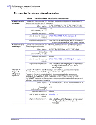 Configurações e ajustes de impressora
Alterar as configurações da impressora
82
P1051584-093 9/4/14
Ferramentas de manutenção e diagnóstico
Tabela 7 • Ferramentas de manutenção e diagnóstico
Aviso prévio para
papel e fita
Quando esta funcionalidade está habilitada, a impressora impressora avisa quando o
papel ou fita está próximo ao fim no rolo.
Valores aceitos: PAPEL DESABILITADO, PAPEL HABILITADO
Comando(s)
relacionado(s) ao ZPL:
^JH
Comandos SGD usados: nenhum
Item do menu do painel de
controle:
AVISO PRÉVIO DE PAPEL na página 23
Páginawebdaimpressora: Exibir e Modificar as Configurações da Impressora >
Configurações Gerais > Aviso Prévio (Papel)
Aviso prévio para
manutenção
Quando esta funcionalidade está habilitada, a impressora avisa quando o cabeçote de
impressão precisa ser limpo.
Valores aceitos: MANUT. DESLIGADO, MANUT. LIGADO
Comando(s)
relacionado(s) ao ZPL:
^JH
Comandos SGD usados: nenhum
Item do menu do painel de
controle:
AVISO PRÉVIO DE MANUTENÇÃO na página 24
Páginawebdaimpressora: Exibir e Modificar as Configurações da Impressora >
Configurações Gerais > Aviso Prévio
(Manutenção)
Intervalo de
limpeza de
cabeçote de
impressão
Quando o Aviso Prévio para Manutenção está habilitado, ajuste este valor para o
tamanho de papel ou rolo de fita que você está utilizando.
Quando o cabeçote de impressão atingir o tamanho estabelecido, a mensagem
WARNING CLEAN PRINTHEAD (AVISO DE LIMPEZA DE CABEÇOTE DE
IMPRESSÃO) aparece no visor do painel de controle. Quando a função de alerta estiver
ativada, a impressora gera um alerta.
Valores aceitos: 0 M/0 PÉS a 450M/1476 PÉS em incrementos de 50
M
Comando(s)
relacionado(s) ao ZPL:
^JH
Comandos SGD usados: nenhum
Item do menu do painel de
controle:
na página 25
Páginawebdaimpressora: Exibir e Modificar as Configurações da Impressora >
Configurações Gerais > Limpeza de
Cabeçote
 