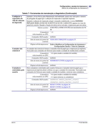 83Configurações e ajustes de impressora
Alterar as configurações da impressora
9/4/14 P1051584-093
Configurar a
expectativa de
vida do cabeçote
de impressão
Quando o Aviso Prévio para Manutenção está habilitado, ajuste este valor para o número
de polegadas de papel que o cabeçote de impressão é esperado imprimir.
Quando o cabeçote de impressão atingir o tamanho estabelecido, o aviso WARNING
REPLACE HEAD (AVISO DE SUBSTITUIÇÃO DE CABEÇOTE) aparece no visor do
painel de controle. Quando a função de alerta estiver ativada, a impressora gera um alerta.
Valores aceitos: 0 M/0 PÉS a 450M/1476 PÉS em incrementos de 50
M
Comando(s)
relacionado(s) ao ZPL:
^JH
Comandos SGD usados: nenhum
Item do menu do painel de
controle:
VIDA DO CABEÇOTE na página 25
Páginawebdaimpressora: Exibir e Modificar as Configurações da Impressora >
Configurações Gerais > Vida do Cabeçote
Contador não
reiniciável
O contador não reiniciável fornece o tamanho total do papel que a impressora já imprimiu.
Você pode usar comandos do firmware para mudar a unidade de medida deste contador.
Comando(s)
relacionado(s) ao ZPL:
^MA (para mudar a unidade de medida)
Comandos SGD usados: nenhum
Item do menu do painel de
controle:
NONRESET CNTR na página 26
Páginawebdaimpressora: nenhum
Contadores
controlados pelo
usuário
Dois contadores controlados pelo usuário fornecem o tamanho total de papel que a
impressora já imprimiu deste a última vez que o contador foi reiniciado. Você pode usar
comandos do firmware para mudar a unidade de medida e reiniciar estes contadores.
Comando(s)
relacionado(s) ao ZPL:
^MA (para mudar a unidade de medida)
~RO (para reiniciar os contadores)
Comandos SGD usados: odometer.media_marker_count1
odometer.media_marker_count2
Item do menu do painel de
controle:
RESET CNTR1 na página 26
RESET CNTR2 na página 26
Páginawebdaimpressora: nenhum
Tabela 7 • Ferramentas de manutenção e diagnóstico (Continuação)
 